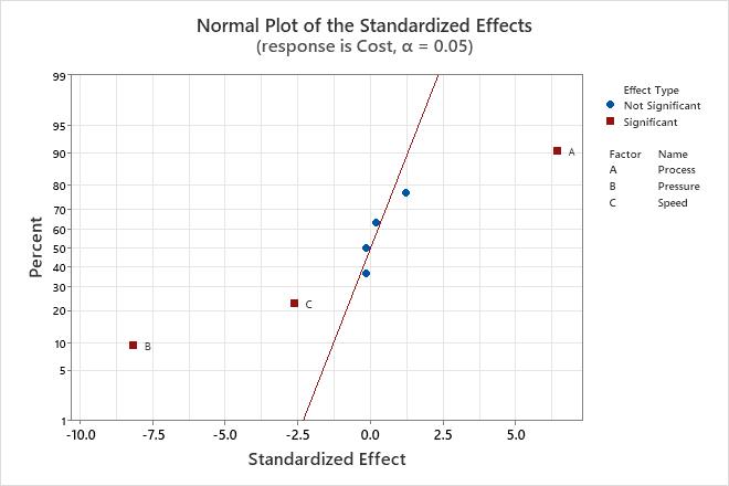 Effektediagramme F R Faktoriellen Versuchsplan Analysieren Minitab