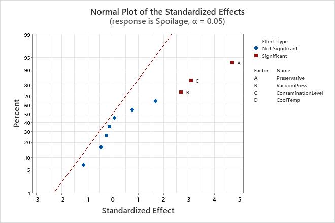 Effects Plots For Analyze Binary Response For Response Surface Design