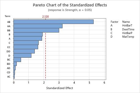 Interpret The Key Results For Analyze Response Surface Design Minitab