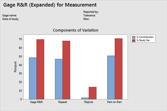 Interpret The Key Results For Expanded Gage R R Study Minitab