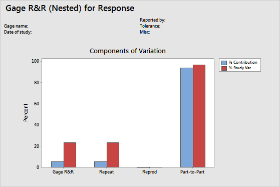 Interpret The Key Results For Nested Gage R R Study Minitab