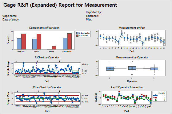 Interpret The Key Results For Expanded Gage R R Study Minitab