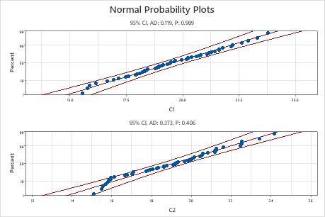 Interpret The Key Results For Normal Capability Analysis For Multiple