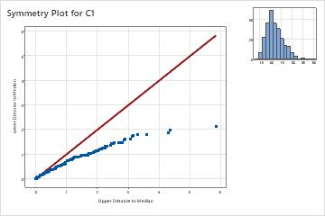 Interpret The Key Results For Symmetry Plot Minitab