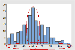 Interpretar Los Resultados Clave Para Histograma Minitab