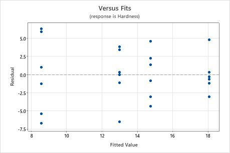 Interpretar Los Resultados Clave Para La Anova De Un Solo Factor Minitab