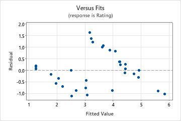 Interpretar los resultados clave para Ajustar modelo de regresión Minitab