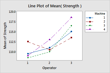 Interpretar Los Resultados Clave Para Gr Fica De L Neas Con Una Y Minitab