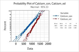 Crear una gráfica de probabilidad múltiple Minitab