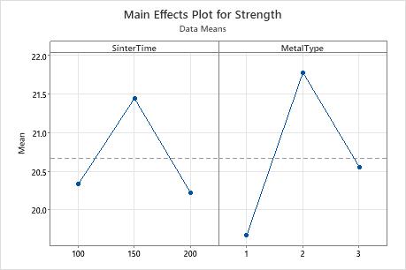 Exemple Pour La Fonction Graphique Des Effets Principaux Minitab