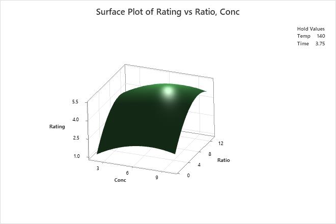 Interpretar Os Principais Resultados Para Gr Fico De Superf Cie Minitab