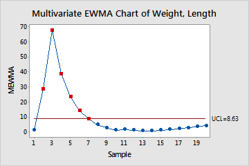 Interpretar Os Principais Resultados Para Carta EWMA Multivariada Minitab