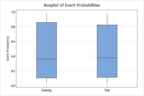 Boxplot De Probabilidades De Evento Para Ajuste De Modelo E Descubrir