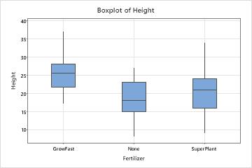 Visão geral do Boxplot Minitab