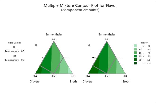 Exemplo de Gráfico de contorno experimento de mistura Minitab