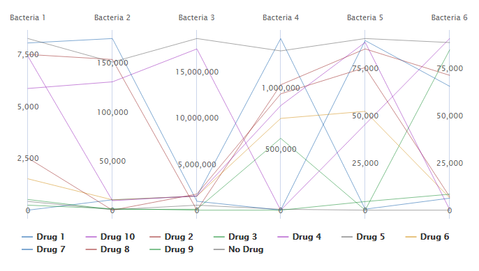 Visão geral para Gráfico de coordenadas paralelas Minitab