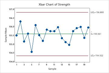 x quer karte Übersicht über X quer Karte   Minitab