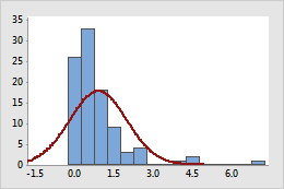 Funktion „Log Basis 10“ - Minitab