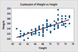 Auswahlen Eines Streudiagramms Minitab