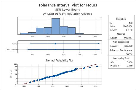 Alle Statistiken Und Grafiken Fur Toleranzintervalle Normalverteilung Minitab