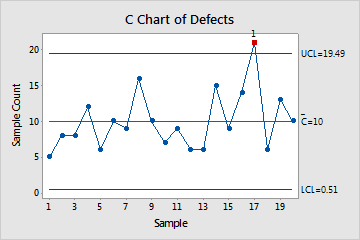 Übersicht über c-Karte - Minitab