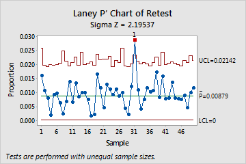 Übersicht über p'-Karte nach Laney - Minitab