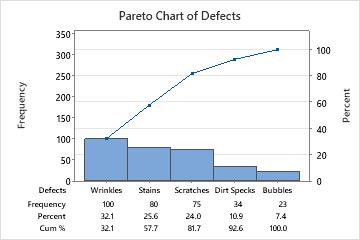 Grundlagen von Pareto-Diagrammen - Minitab