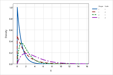 GammaVerteilung Minitab