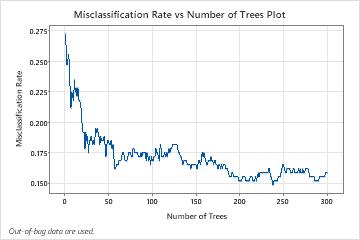 Beispiel Für Bestes Modell Ermitteln (binäre Antwort) - Minitab