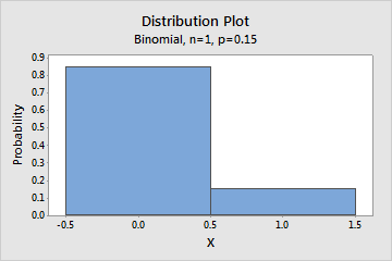 Bernoulli-Verteilung - Minitab