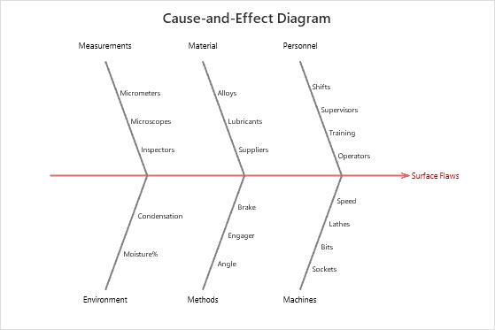 Beispiel Für Ursache-Wirkungs-Diagramm - Minitab