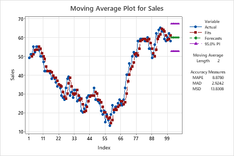 Interpretieren der wichtigsten Ergebnisse für Gleitender Durchschnitt ...