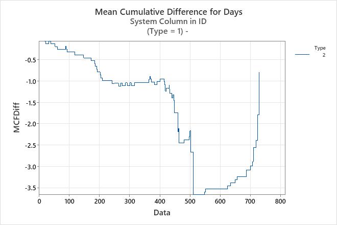 Difference Function And Distribution