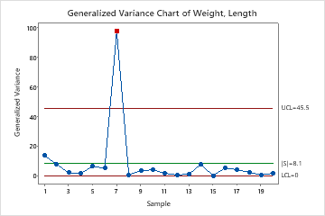 Interpret the key results for Generalized Variance Chart - Minitab