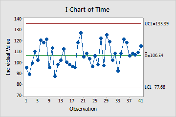 I Chart Minitab