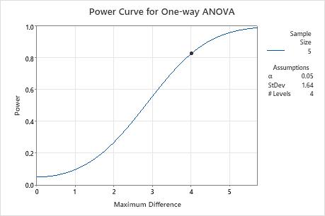 Example Of Power And Sample Size For One Way Anova Minitab