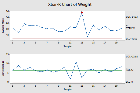 Interpret the key results for Xbar-R Chart - Minitab