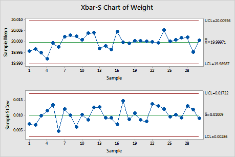 X Bar S Chart Minitab