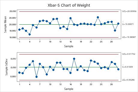 Minitab Xbar S Chart