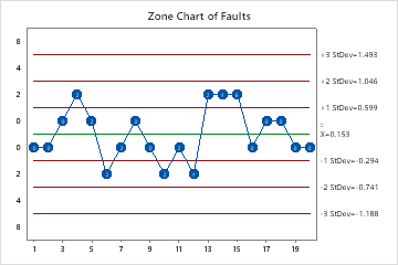 Variables control charts in Minitab - Minitab