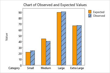 Chi square test graph