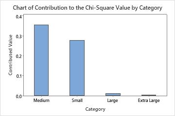 Chi Chart Statistics