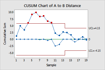 Cusum Chart