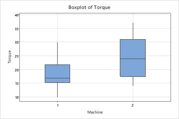 Example Of Display Descriptive Statistics Minitab