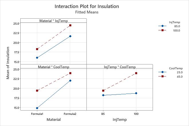 example-of-factorial-plots-with-a-factorial-design-minitab