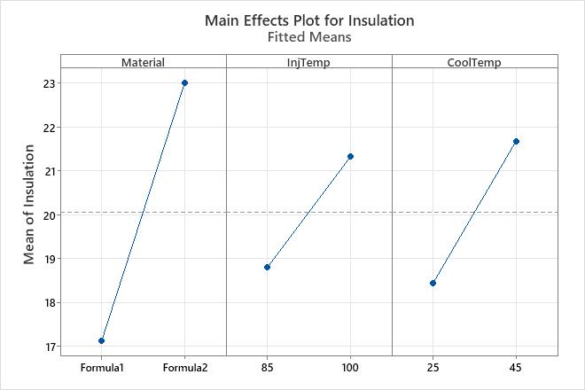 Example Of Factorial Plots With A Factorial Design - Minitab