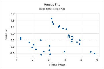Interpret The Key Results For Fit Regression Model Minitab