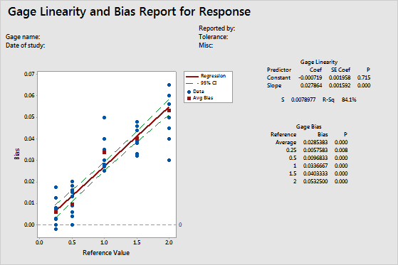 What Is A Gage Linearity And Bias Study Minitab