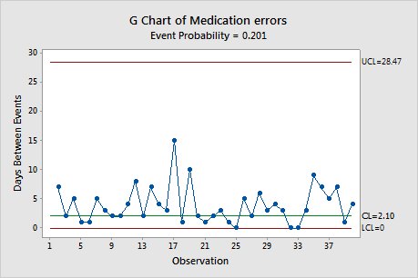 G Chart