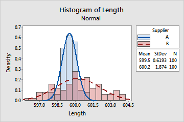 minitab histogram